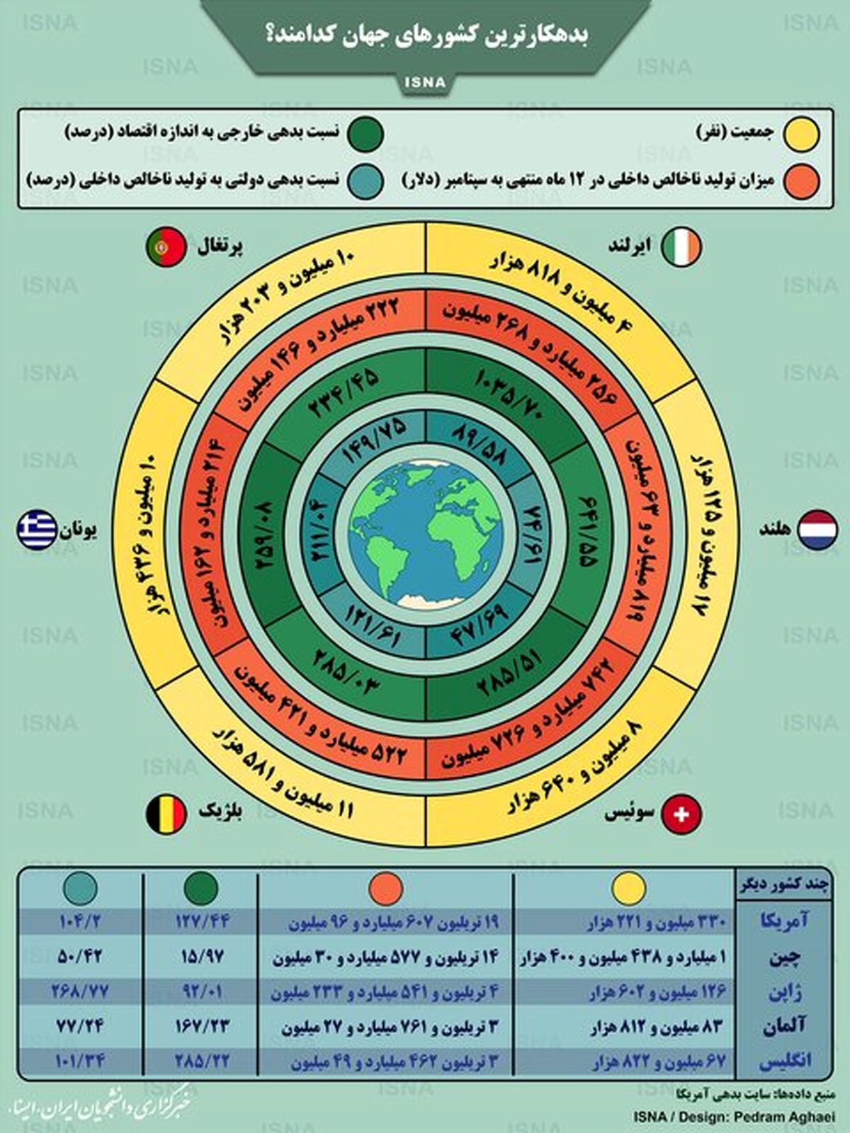 بدهکارترین کشورهای جهان کدامند؟/ اینفوگرافیک