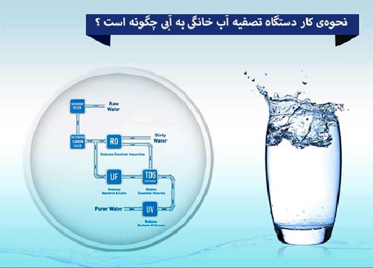 نحوه‌ی کار دستگاه تصفیه آب خانگی به آبی چگونه است ؟