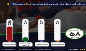 چرا ازدواج نمی‌کنید؟ / ۸۵درصد مخاطبان خبرفوری می‌گویند تقصیر مشکلات اقتصادی است