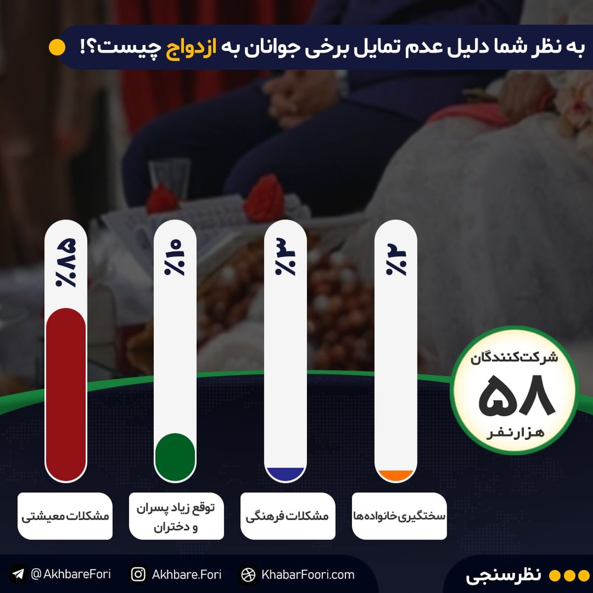 چرا ازدواج نمیکنید؟ / ۸۵درصد مخاطبان خبرفوری میگویند تقصیر مشکلات اقتصادی است