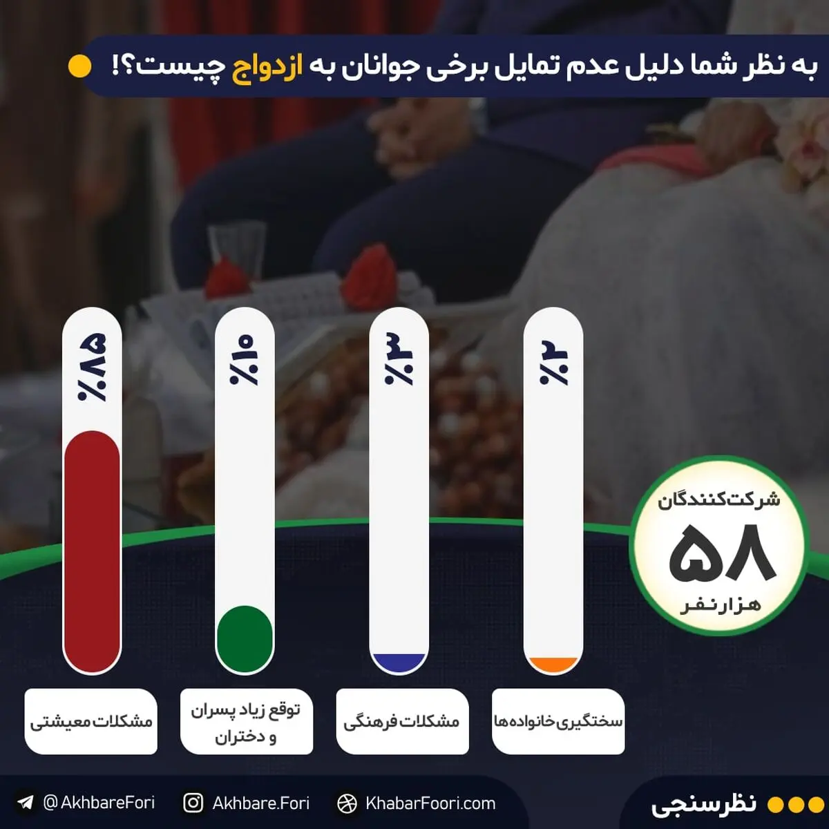 چرا ازدواج نمی‌کنید؟ / ۸۵درصد مخاطبان خبرفوری می‌گویند تقصیر مشکلات اقتصادی است