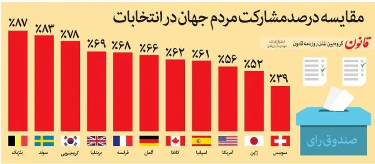 مقایسه درصدمشارکت مردم جهان در انتخابات +اینفوگرافیک