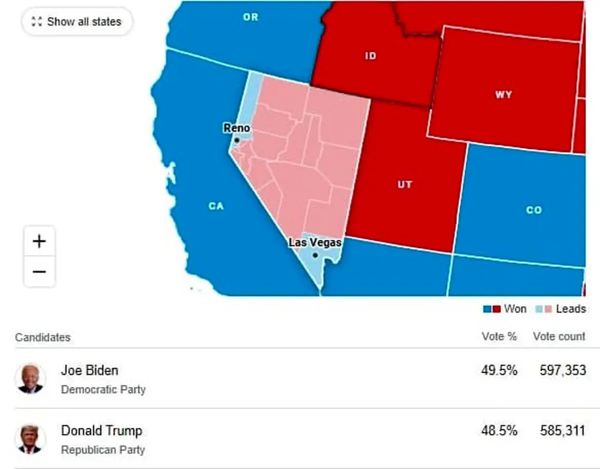آغاز شمارش آرا در نوادا/ افزایش فاصله بایدن با ترامپ در این ایالت