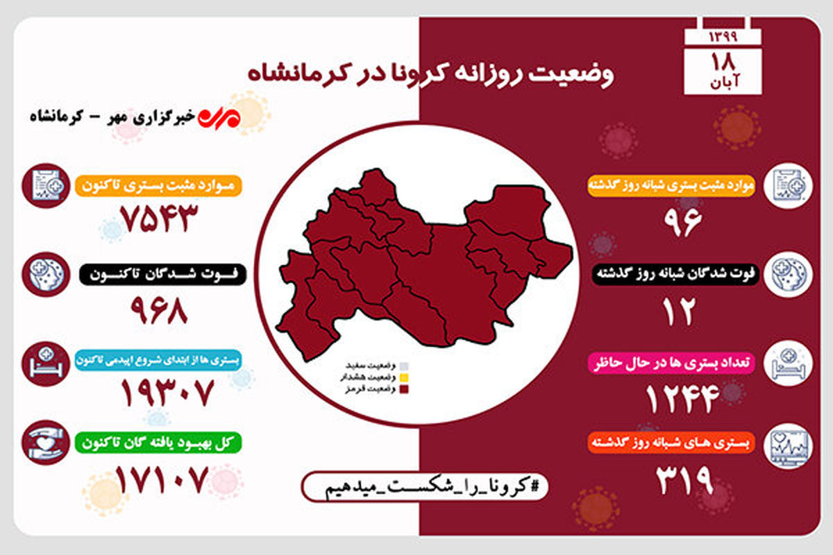 تعداد بستری مبتلایان به کرونا در کرمانشاه به ۱۲۴۴ رسید