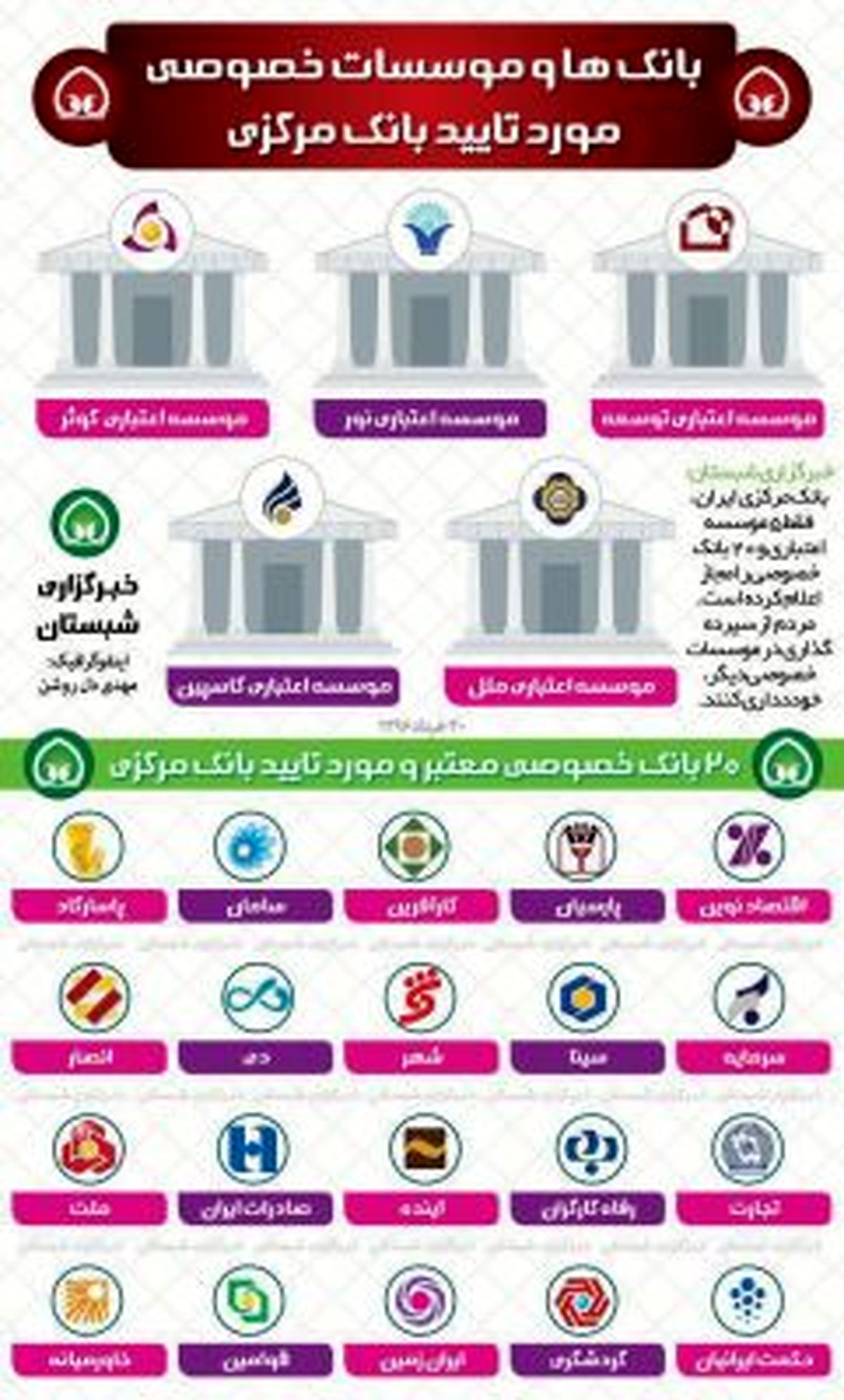 بانک‌ها و موسسات خصوصی مورد تایید بانک مرکزی +اینفوگرافیک