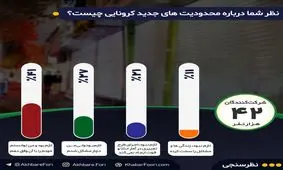 اکثریت مخاطبان خبرفوری اجرای طرح محدودیت‌های کرونایی را ضروری می‌دانند / بیش از یک‌سوم مخاطبان دچار مشکل شدند