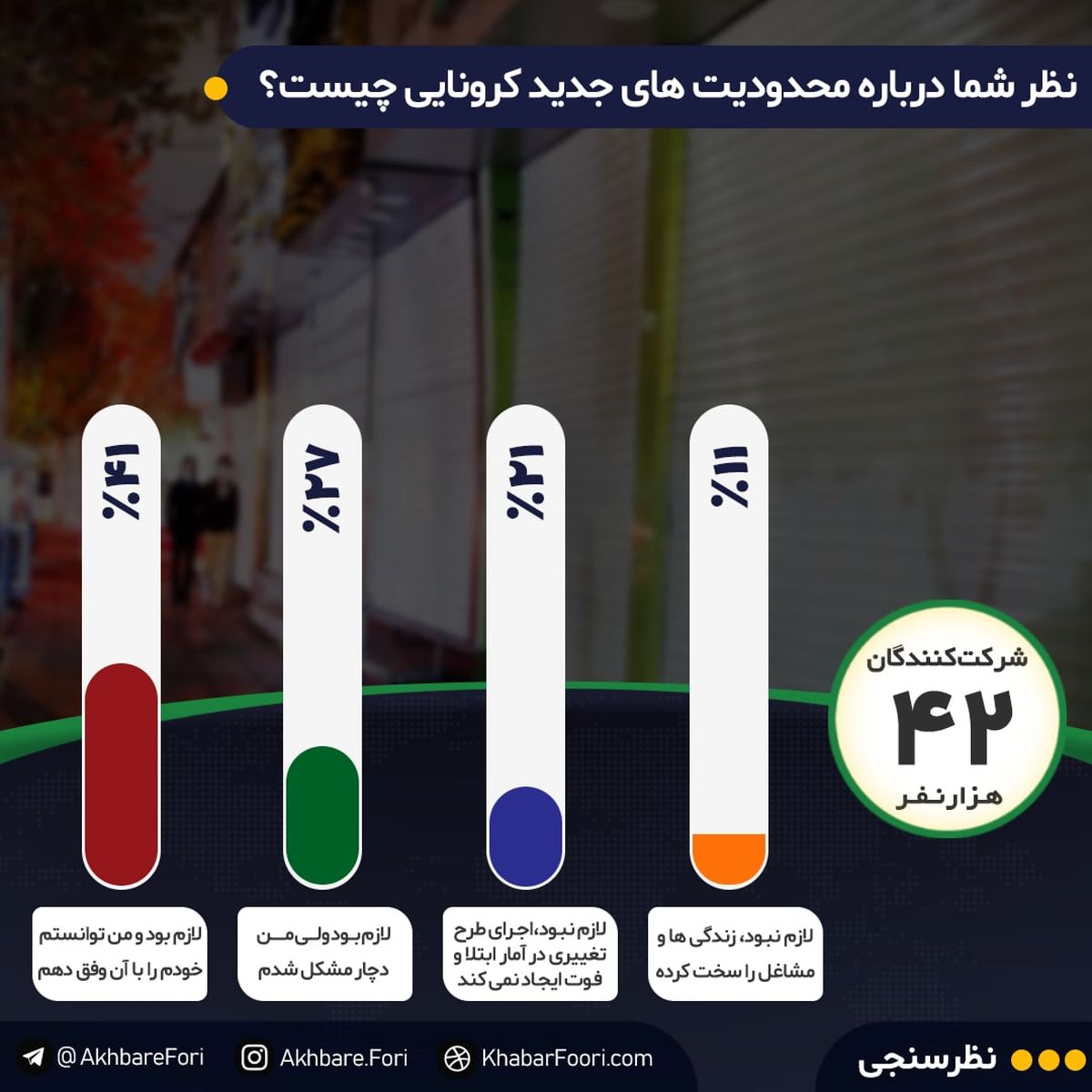اکثریت مخاطبان خبرفوری اجرای طرح محدودیتهای کرونایی را ضروری میدانند / بیش از یکسوم مخاطبان دچار مشکل شدند
