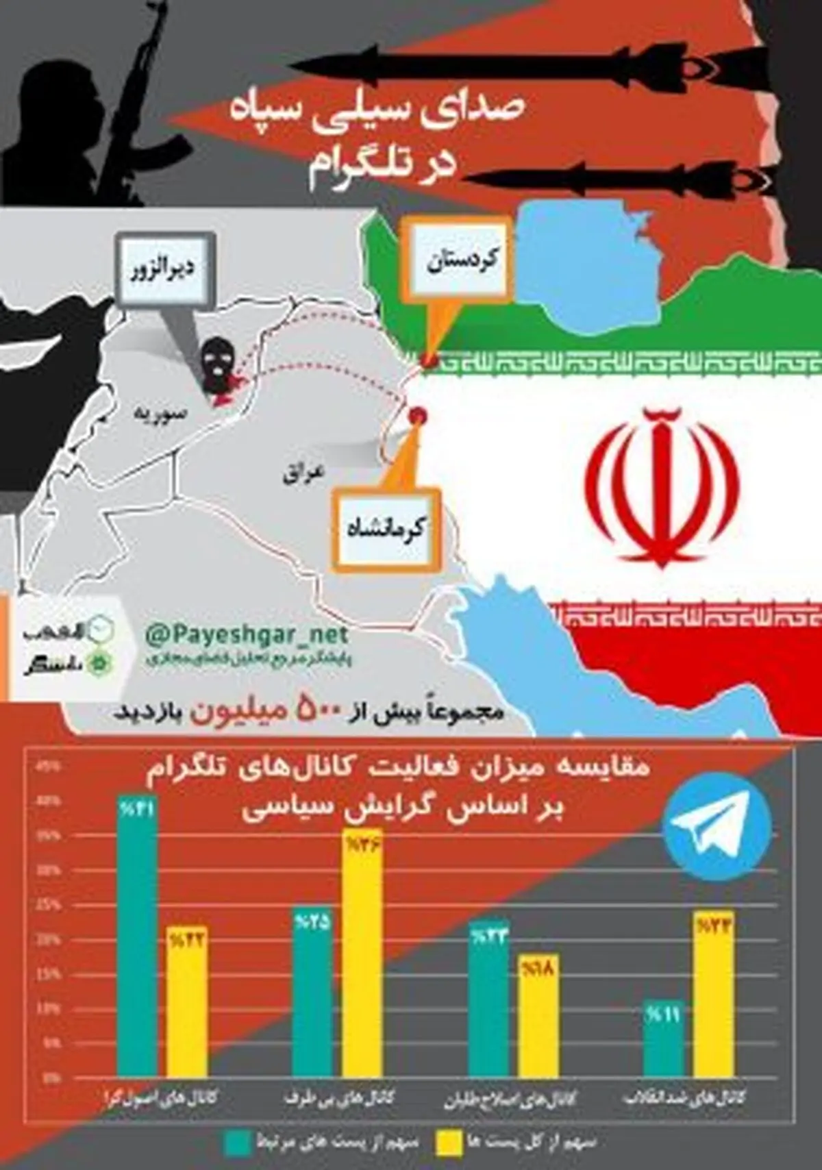 صدای سیلی سپاه /از‌کم حرفیِ ضد انقلاب تا فعالیت دوبرابری اصولگرایان در پوشش حمله موشکی سپاه در تلگرام!