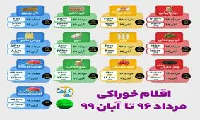 قیمت اقلام خوراکی، از مرداد۹۶ تا آبان۹۹ / هزینه سفره ایرانی چطور قد کشید؟