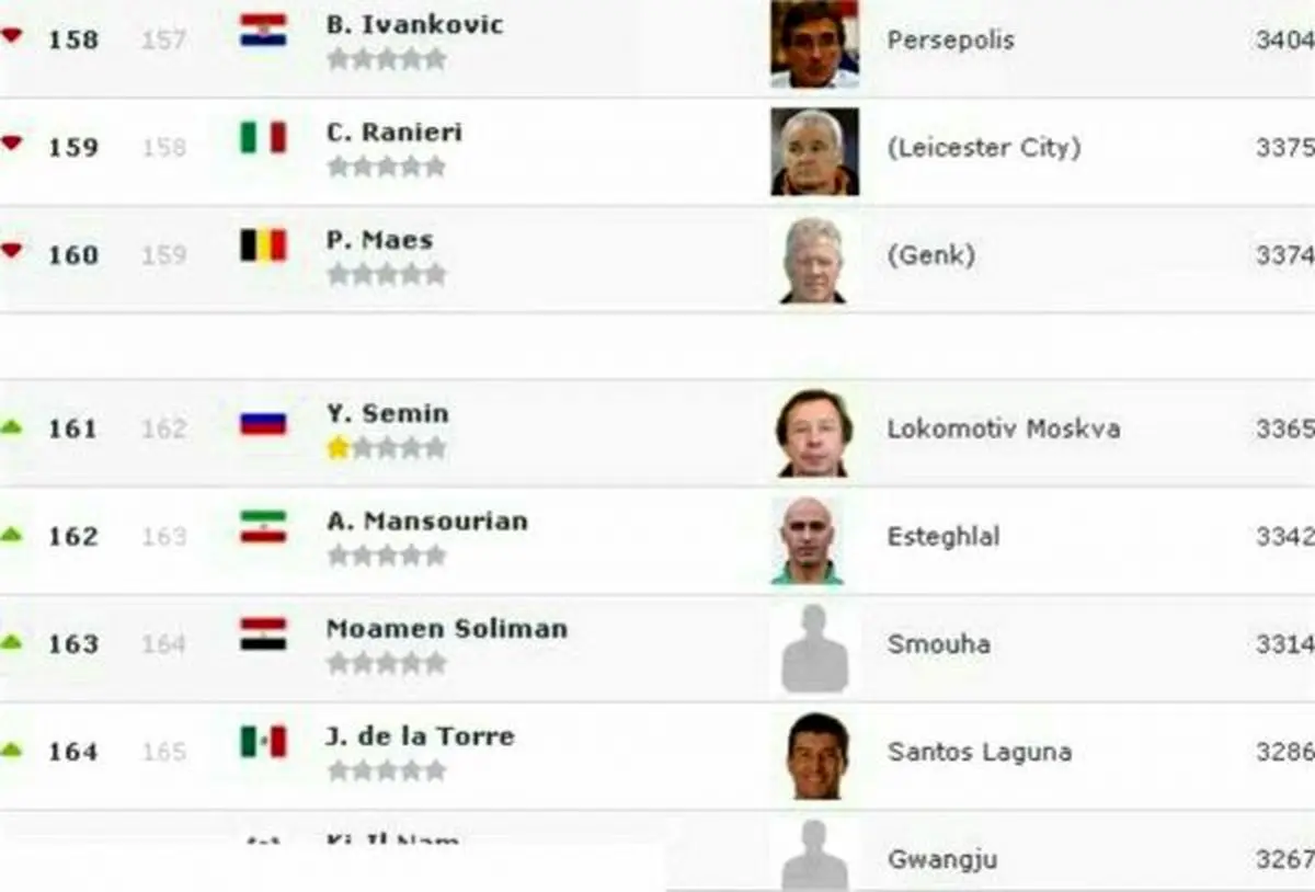 جدیدترین رده‌بندی مربیان باشگاهی جهان