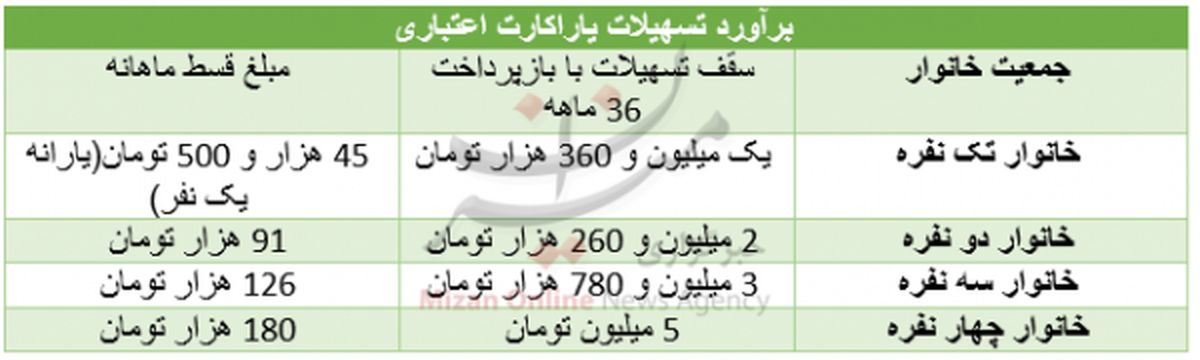 میزان وام به یارانه بگیران به تفکیک تعداد خانوار/ بازپرداخت 36 ماهه