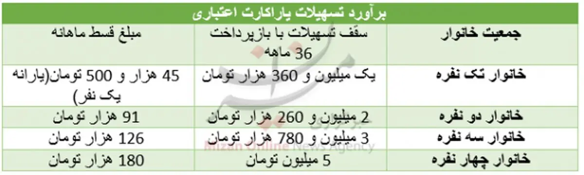 میزان وام به یارانه بگیران به تفکیک تعداد خانوار/ بازپرداخت 36 ماهه