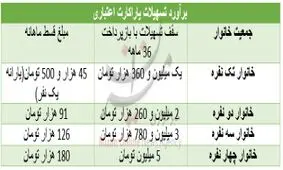 میزان وام به یارانه بگیران به تفکیک تعداد خانوار/ بازپرداخت 36 ماهه