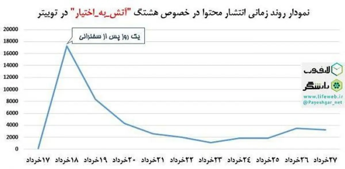 بررسی موج بازتاب سخنان رهبری با هشتگ آتش به اختیار