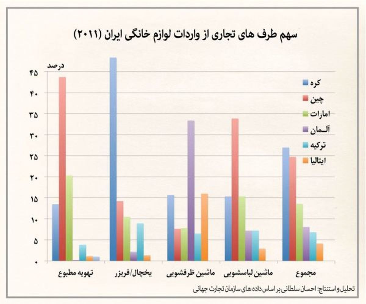 سهم کشورهای مختلف در بازار لوازم خانگی ایران +نمودار