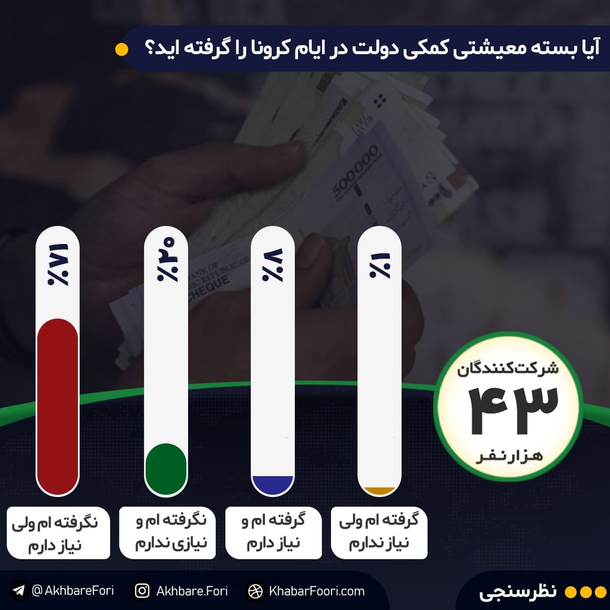 بسته کمک معیشتی دولت به‌دست کدام خانوارها رسید؟ / ۷۱درصد مخاطبان خبرفوری می‌گویند به این بسته نیاز دارند اما آن را دریافت نکرده‌اند