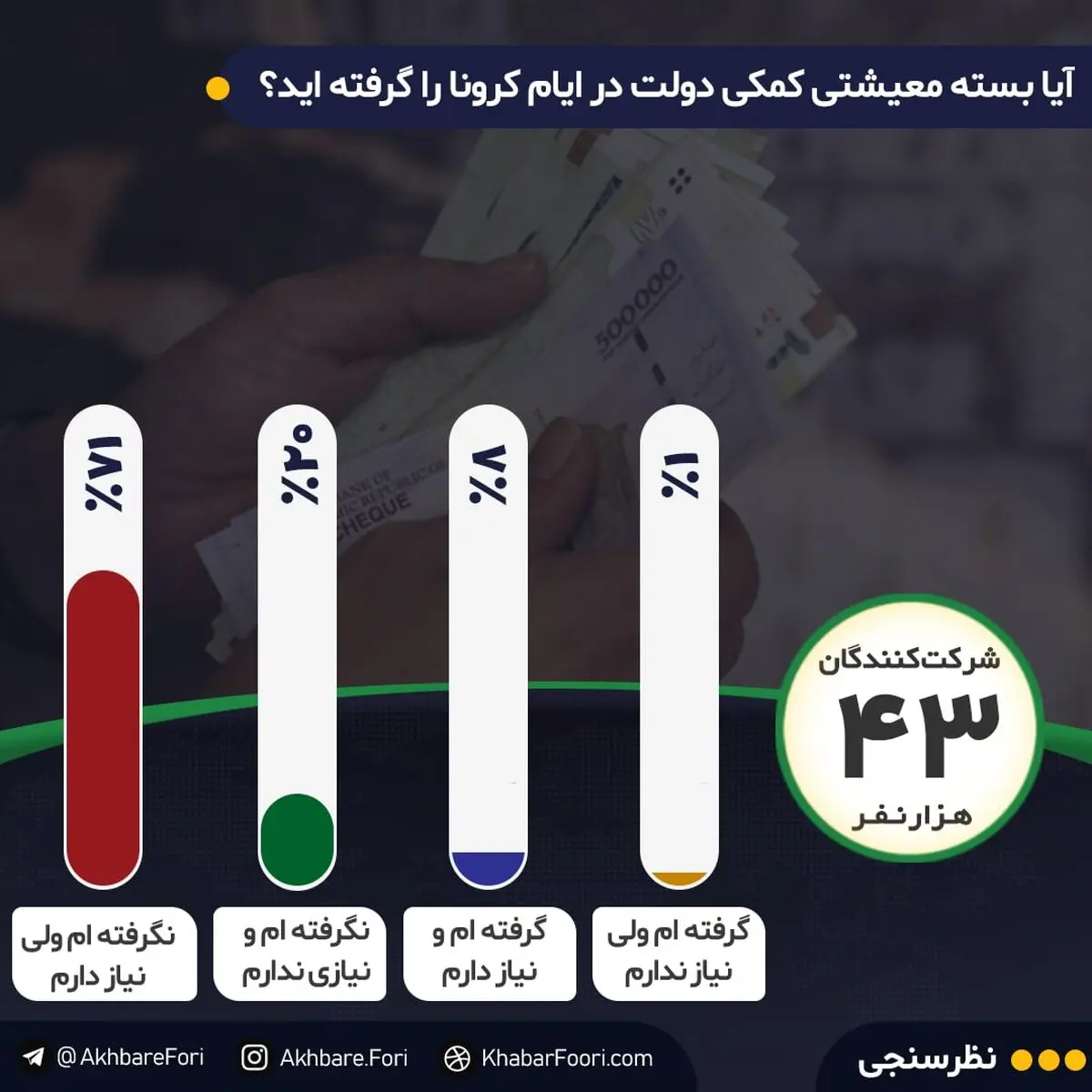 بسته کمک معیشتی دولت به‌دست کدام خانوارها رسید؟ / ۷۱درصد مخاطبان خبرفوری می‌گویند به این بسته نیاز دارند اما آن را دریافت نکرده‌اند