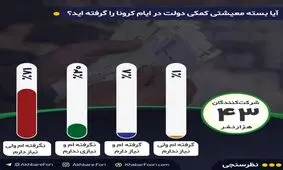 بسته کمک معیشتی دولت به‌دست کدام خانوارها رسید؟ / ۷۱درصد مخاطبان خبرفوری می‌گویند به این بسته نیاز دارند اما آن را دریافت نکرده‌اند