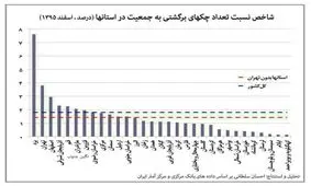 چک‌های ساکنان کدام استانها بیشتر برگشت می‌خورد؟