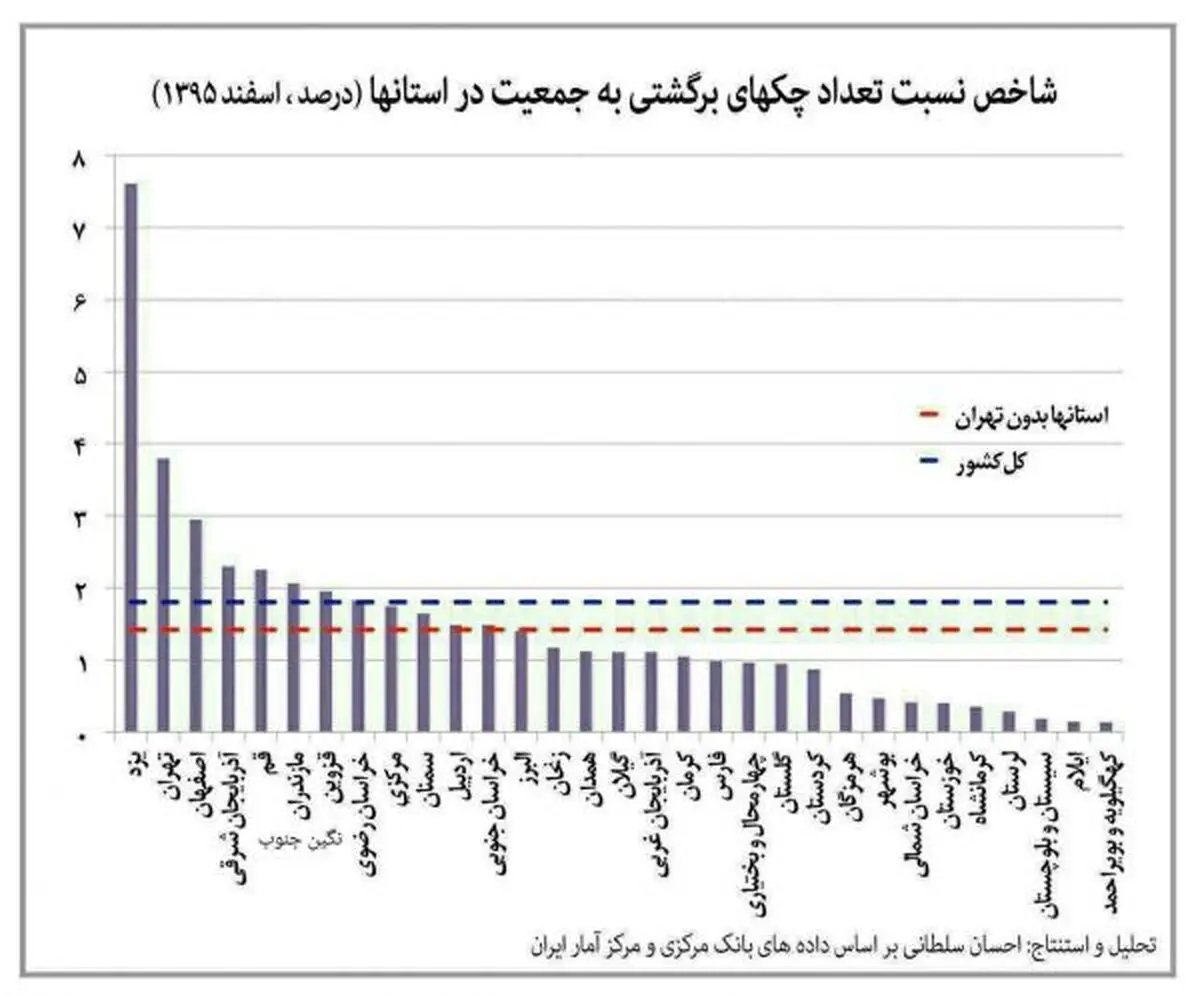 چک‌های ساکنان کدام استانها بیشتر برگشت می‌خورد؟