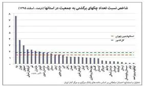 چک‌های ساکنان کدام استانها بیشتر برگشت می‌خورد؟