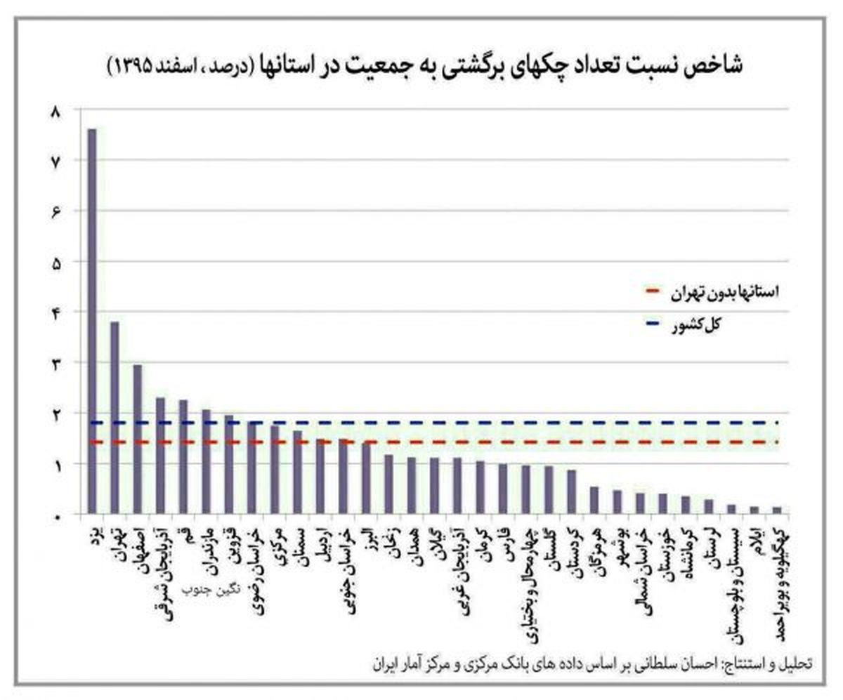 چک‌های ساکنان کدام استانها بیشتر برگشت می‌خورد؟