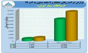 تحقق درآمد قابل توجه در ارتباطات سیار در ٩ ماهه