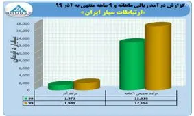 تحقق درآمد قابل توجه در ارتباطات سیار در ٩ ماهه
