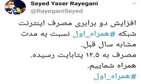 مصرف اینترنت در شبکه همراه اول نسبت به مدت مشابه سال قبل به دو برابر افزایش یافته است