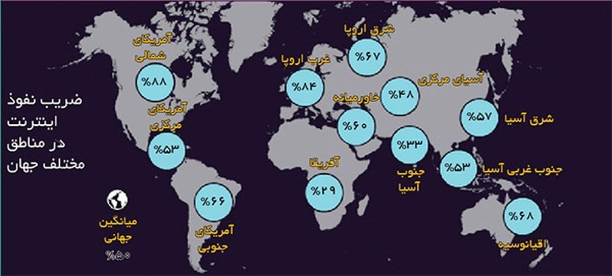 ایران در جمع ۲۰ کشور پرکاربر اینترنتی در دنیا/ رشد ۲۲هزار درصدی در سالهای اخیر