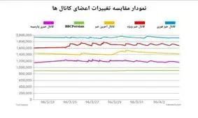فهرست کانال های میلیونی