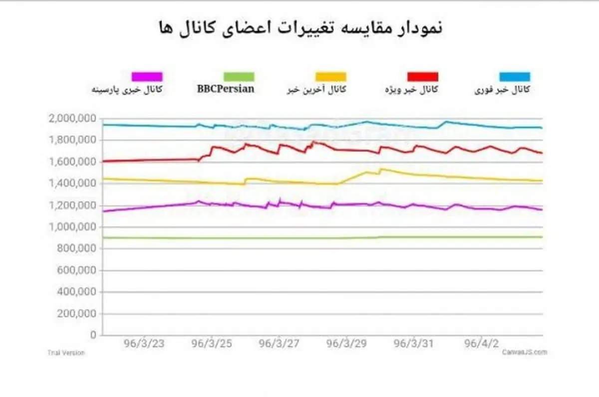 فهرست کانال های میلیونی