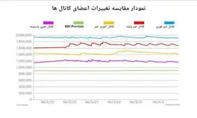 فهرست کانال های میلیونی