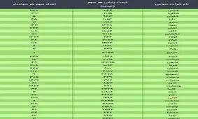 ارزش سهام عدالت، امروز ۲۰ دی ۹۹