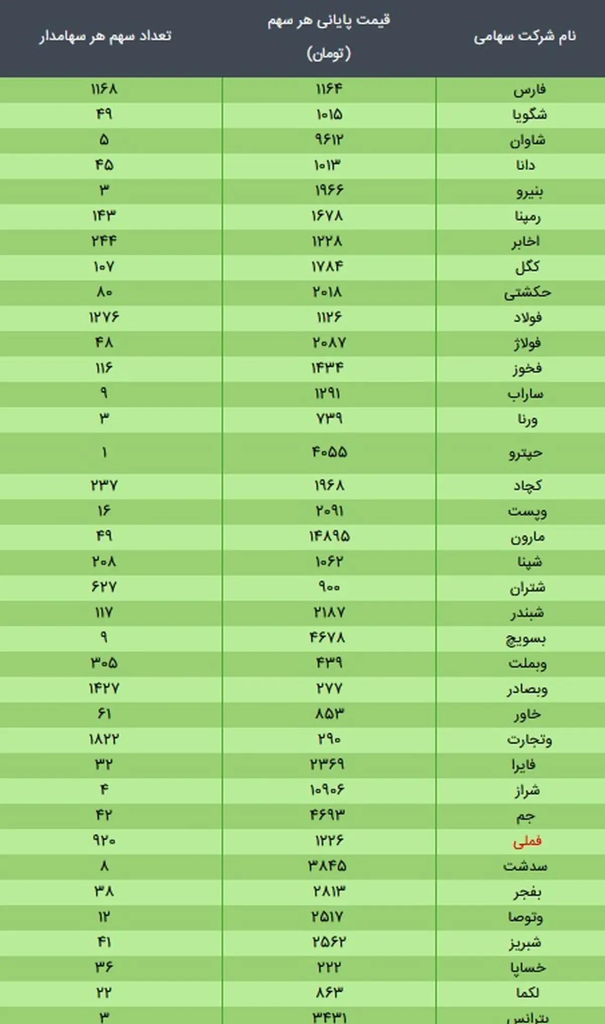 ارزش سهام عدالت، امروز ۲۰ دی ۹۹