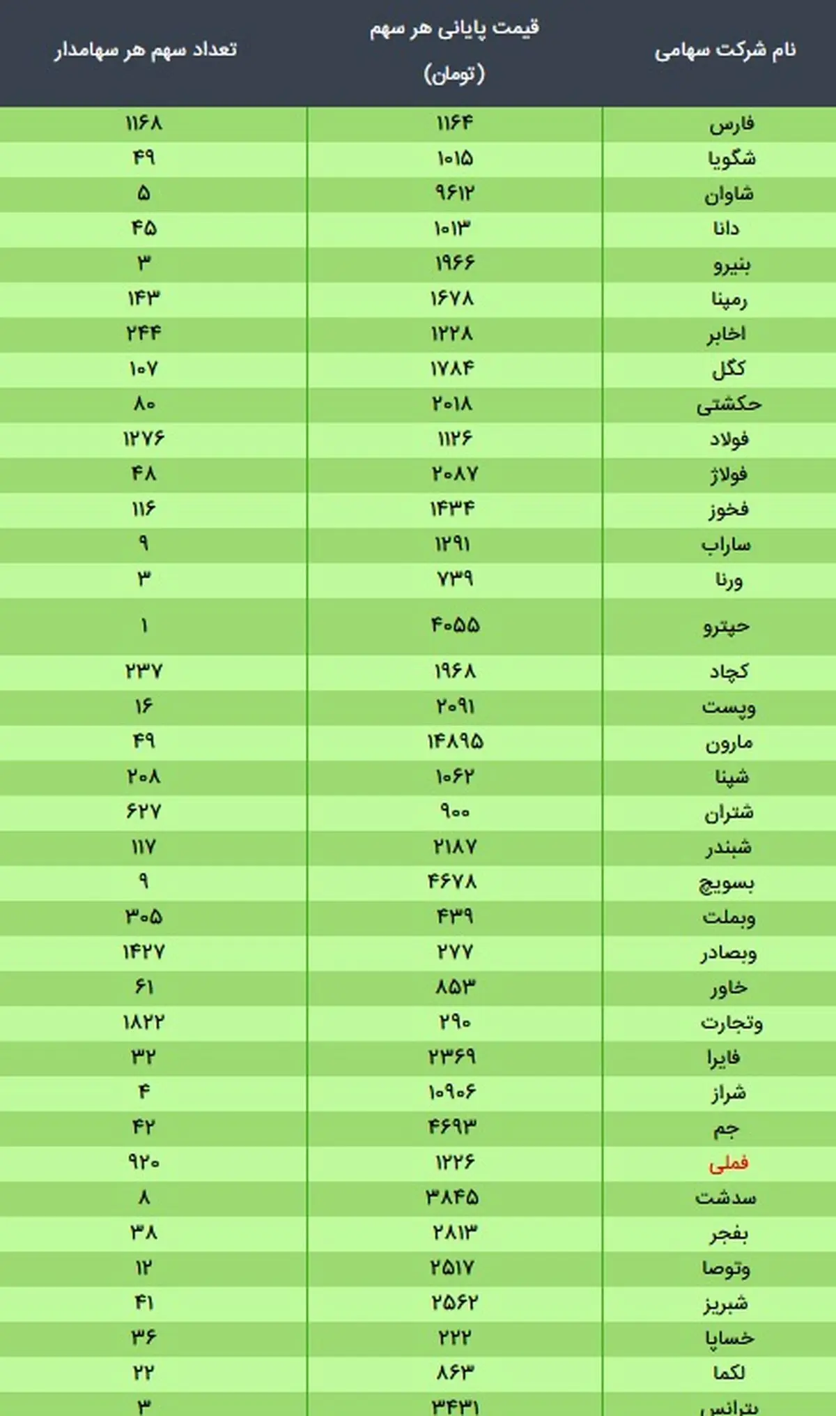 ارزش سهام عدالت، امروز ۲۰ دی ۹۹