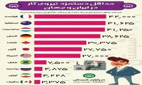 اینفوگرافیک/ حداقل دستمزد نیروی کار در ایران و جهان