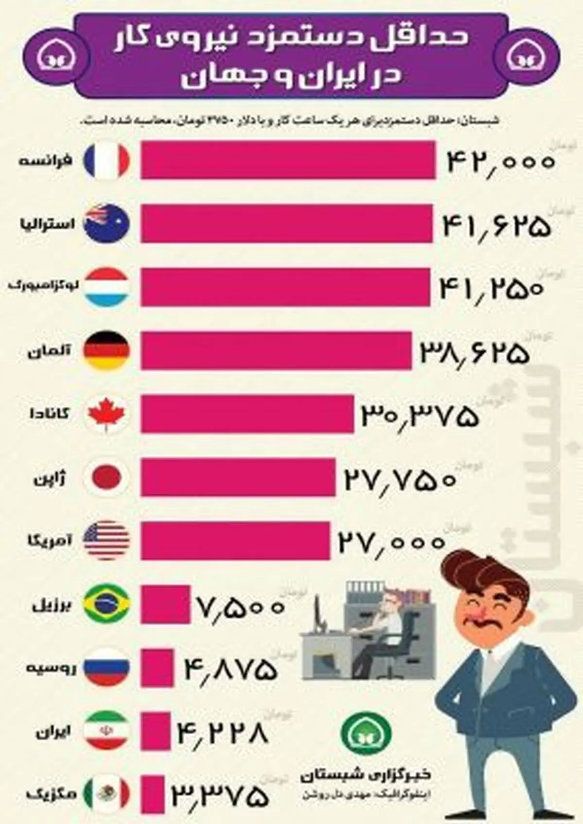 اینفوگرافیک/ حداقل دستمزد نیروی کار در ایران و جهان