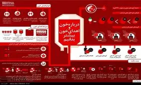 اینفو گرافی/ درباره خون و اهداء آن بيشتر بدانيم