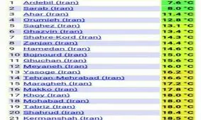 خنک ترین شهرهای امروز صبح