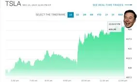 زلزله در بازار رمزارزها/ اقدام ثروتمندین فرد جهان در توییتر غوغا به پا کرد