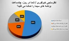 نظرسنجی بزرگ خبرفوری درباره ضریب نفوذ صداوسیما / بیش از نیمی از کاربران خبرفوری، اصلا تلویزیون نگاه نمی کنند