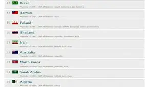 ایران ۲۱مین ارتش برتر جهان است