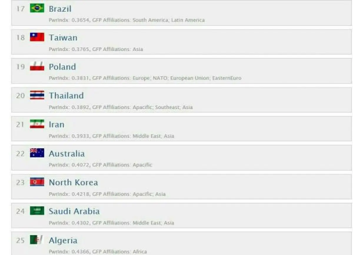 ایران ۲۱مین ارتش برتر جهان است