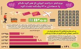 برجام، درآمد ایران از هر گردشگر را چقدر کرد؟