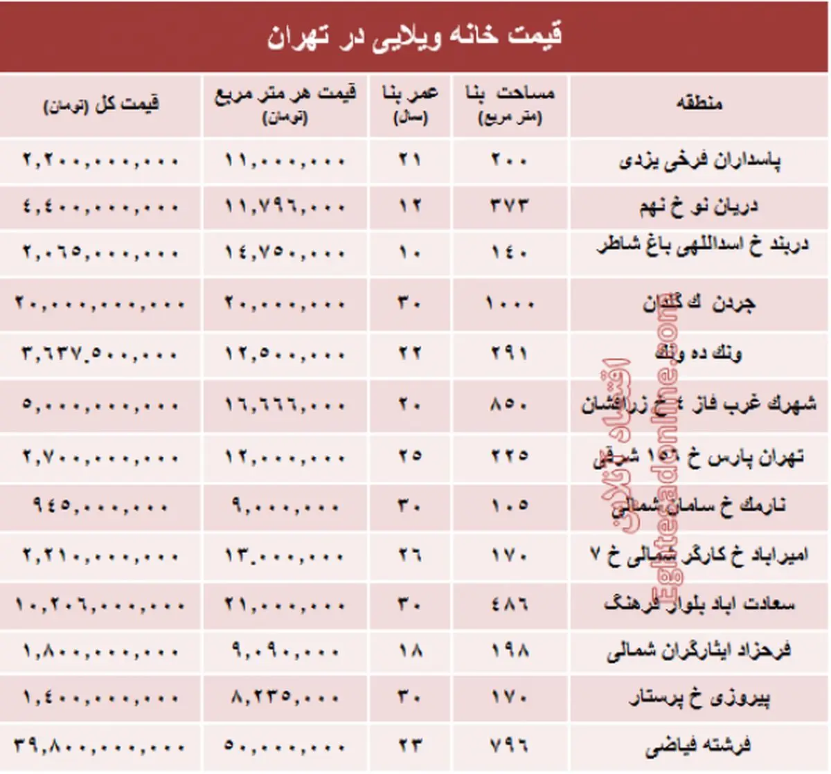 خانه‌های ویلایی تهران چند؟ +جدول