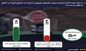 سفر یا کرونا؟ / اکثریت مخاطبان خبرفوری خواستار لغو سفرهای نوروزی شدند