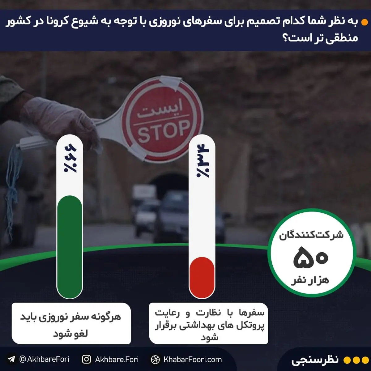 سفر یا کرونا؟ / اکثریت مخاطبان خبرفوری خواستار لغو سفرهای نوروزی شدند