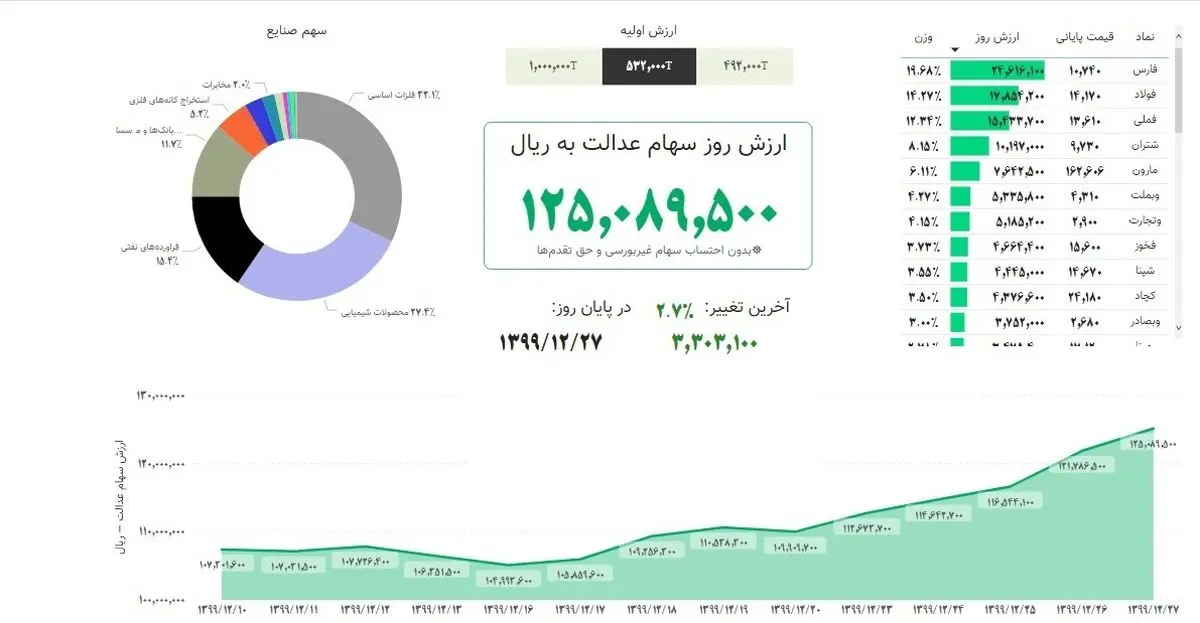 ارزش سهام عدالت بالا رفت