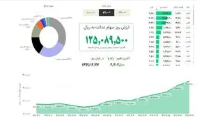 ارزش سهام عدالت بالا رفت